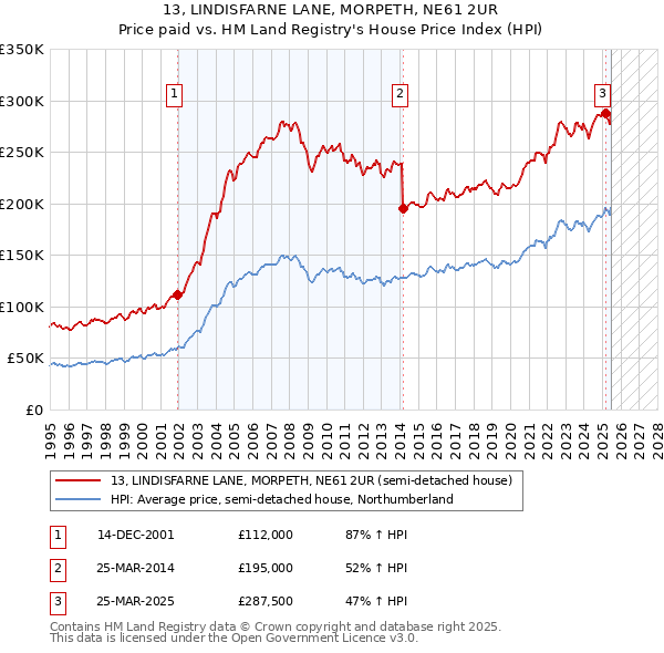 13, LINDISFARNE LANE, MORPETH, NE61 2UR: Price paid vs HM Land Registry's House Price Index