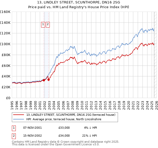13, LINDLEY STREET, SCUNTHORPE, DN16 2SG: Price paid vs HM Land Registry's House Price Index