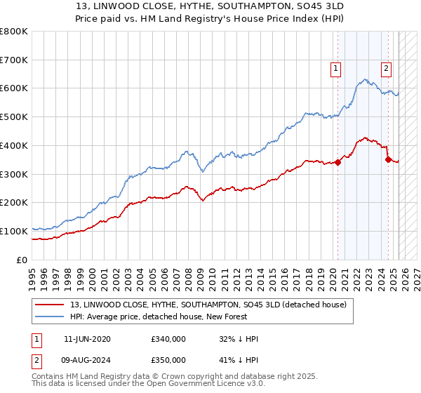 13, LINWOOD CLOSE, HYTHE, SOUTHAMPTON, SO45 3LD: Price paid vs HM Land Registry's House Price Index