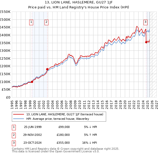 13, LION LANE, HASLEMERE, GU27 1JF: Price paid vs HM Land Registry's House Price Index
