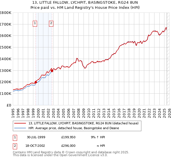13, LITTLE FALLOW, LYCHPIT, BASINGSTOKE, RG24 8UN: Price paid vs HM Land Registry's House Price Index