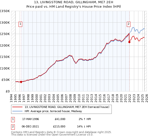 13, LIVINGSTONE ROAD, GILLINGHAM, ME7 2EH: Price paid vs HM Land Registry's House Price Index