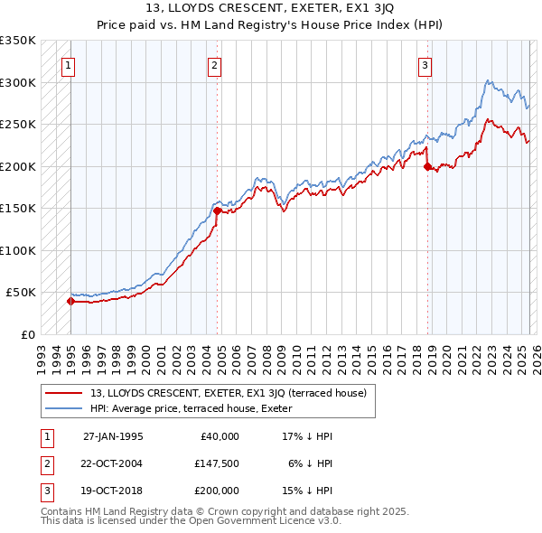 13, LLOYDS CRESCENT, EXETER, EX1 3JQ: Price paid vs HM Land Registry's House Price Index