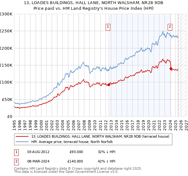 13, LOADES BUILDINGS, HALL LANE, NORTH WALSHAM, NR28 9DB: Price paid vs HM Land Registry's House Price Index