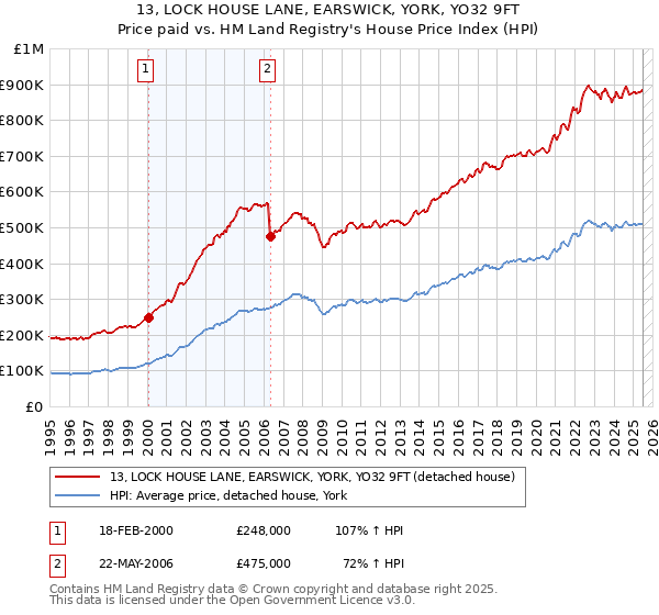13, LOCK HOUSE LANE, EARSWICK, YORK, YO32 9FT: Price paid vs HM Land Registry's House Price Index