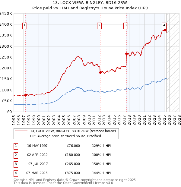 13, LOCK VIEW, BINGLEY, BD16 2RW: Price paid vs HM Land Registry's House Price Index
