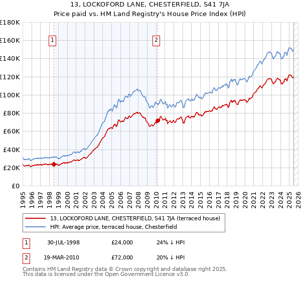 13, LOCKOFORD LANE, CHESTERFIELD, S41 7JA: Price paid vs HM Land Registry's House Price Index