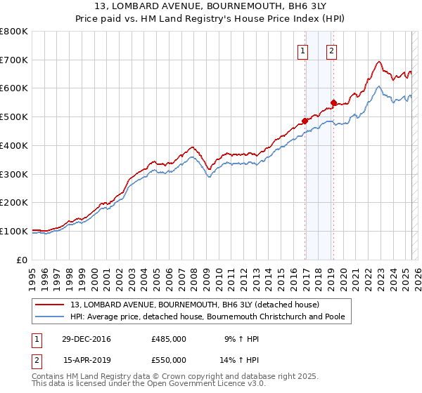 13, LOMBARD AVENUE, BOURNEMOUTH, BH6 3LY: Price paid vs HM Land Registry's House Price Index