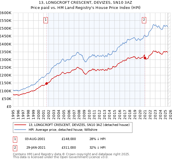 13, LONGCROFT CRESCENT, DEVIZES, SN10 3AZ: Price paid vs HM Land Registry's House Price Index