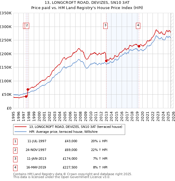 13, LONGCROFT ROAD, DEVIZES, SN10 3AT: Price paid vs HM Land Registry's House Price Index