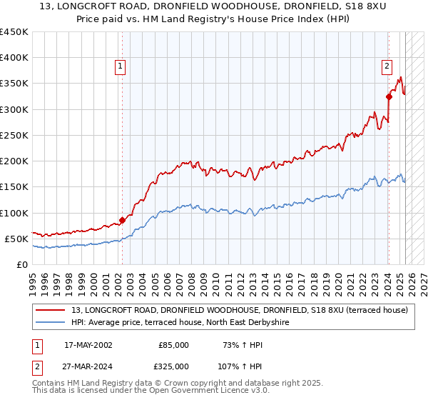 13, LONGCROFT ROAD, DRONFIELD WOODHOUSE, DRONFIELD, S18 8XU: Price paid vs HM Land Registry's House Price Index