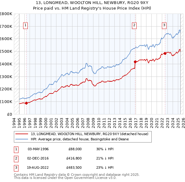 13, LONGMEAD, WOOLTON HILL, NEWBURY, RG20 9XY: Price paid vs HM Land Registry's House Price Index