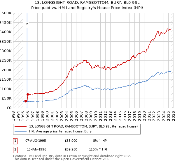 13, LONGSIGHT ROAD, RAMSBOTTOM, BURY, BL0 9SL: Price paid vs HM Land Registry's House Price Index