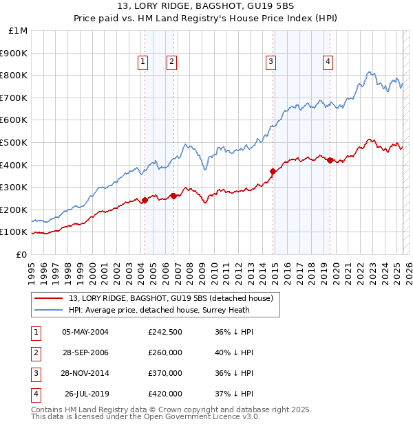 13, LORY RIDGE, BAGSHOT, GU19 5BS: Price paid vs HM Land Registry's House Price Index