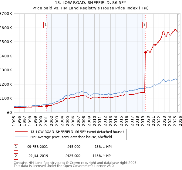 13, LOW ROAD, SHEFFIELD, S6 5FY: Price paid vs HM Land Registry's House Price Index
