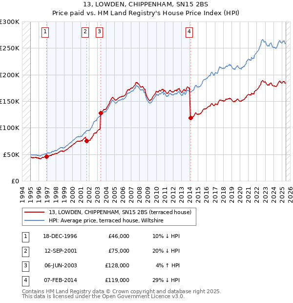 13, LOWDEN, CHIPPENHAM, SN15 2BS: Price paid vs HM Land Registry's House Price Index