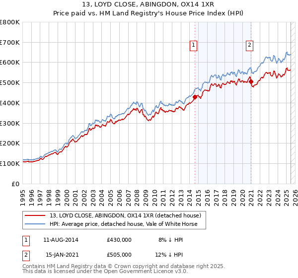 13, LOYD CLOSE, ABINGDON, OX14 1XR: Price paid vs HM Land Registry's House Price Index