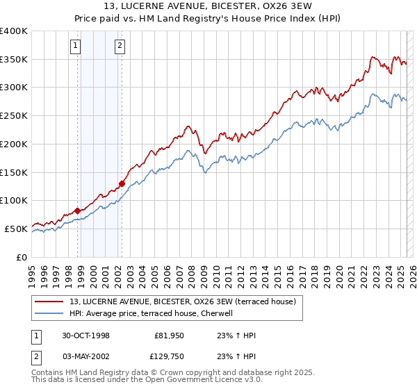 13, LUCERNE AVENUE, BICESTER, OX26 3EW: Price paid vs HM Land Registry's House Price Index