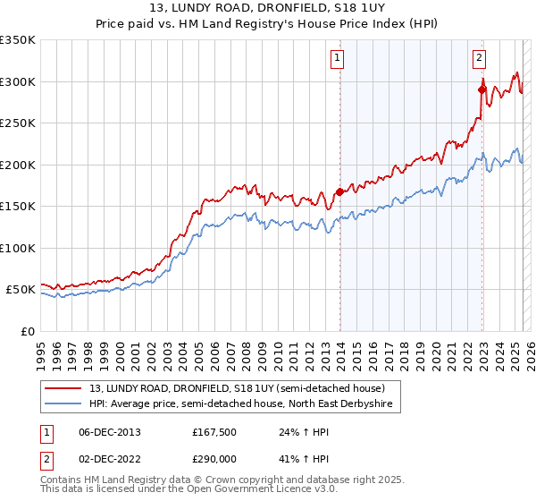 13, LUNDY ROAD, DRONFIELD, S18 1UY: Price paid vs HM Land Registry's House Price Index