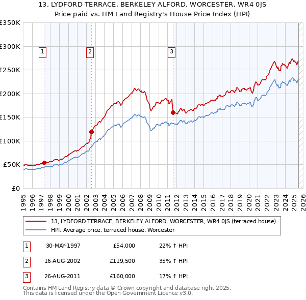 13, LYDFORD TERRACE, BERKELEY ALFORD, WORCESTER, WR4 0JS: Price paid vs HM Land Registry's House Price Index