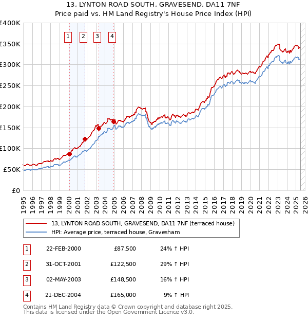 13, LYNTON ROAD SOUTH, GRAVESEND, DA11 7NF: Price paid vs HM Land Registry's House Price Index