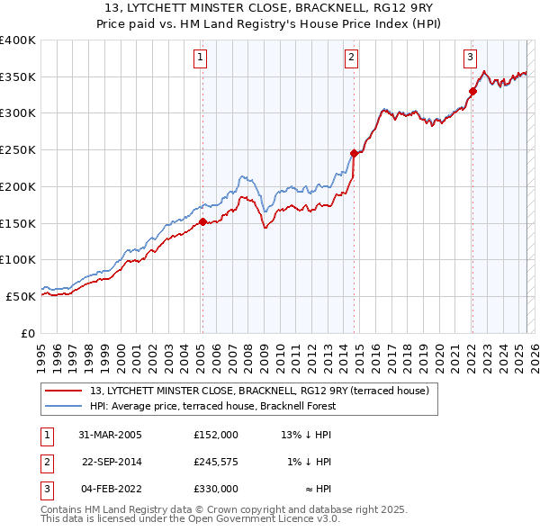 13, LYTCHETT MINSTER CLOSE, BRACKNELL, RG12 9RY: Price paid vs HM Land Registry's House Price Index