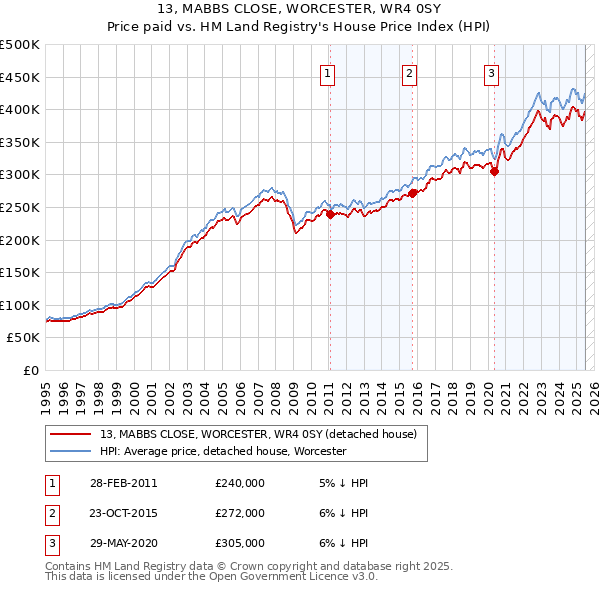 13, MABBS CLOSE, WORCESTER, WR4 0SY: Price paid vs HM Land Registry's House Price Index