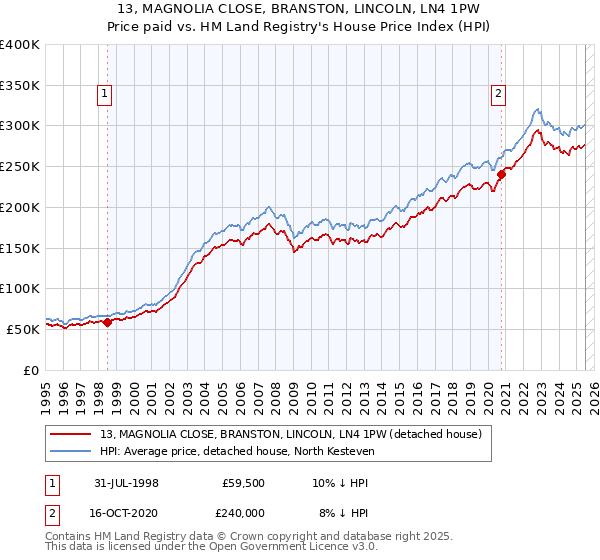 13, MAGNOLIA CLOSE, BRANSTON, LINCOLN, LN4 1PW: Price paid vs HM Land Registry's House Price Index