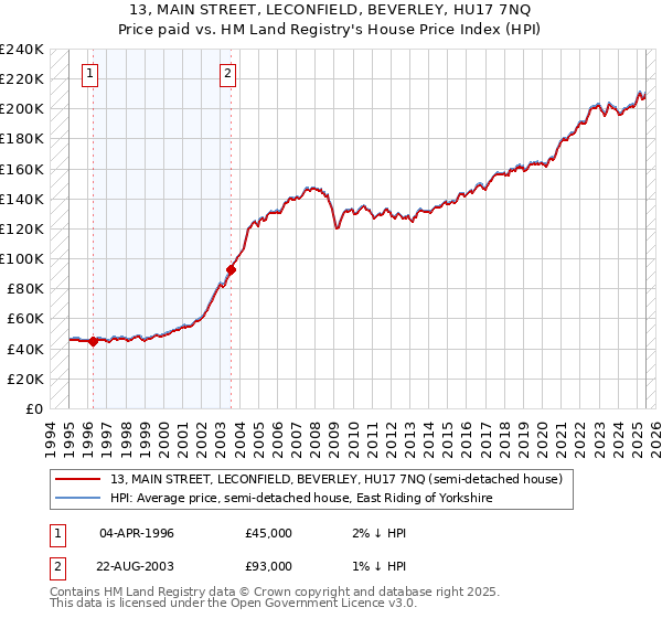 13, MAIN STREET, LECONFIELD, BEVERLEY, HU17 7NQ: Price paid vs HM Land Registry's House Price Index