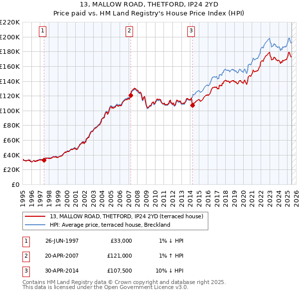 13, MALLOW ROAD, THETFORD, IP24 2YD: Price paid vs HM Land Registry's House Price Index