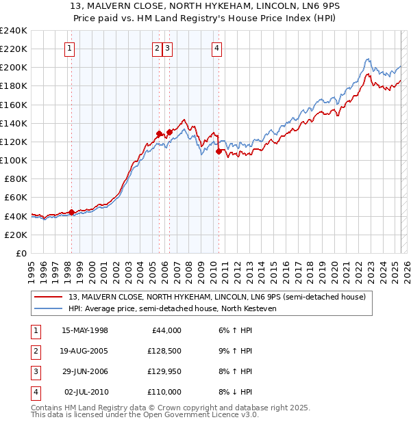 13, MALVERN CLOSE, NORTH HYKEHAM, LINCOLN, LN6 9PS: Price paid vs HM Land Registry's House Price Index
