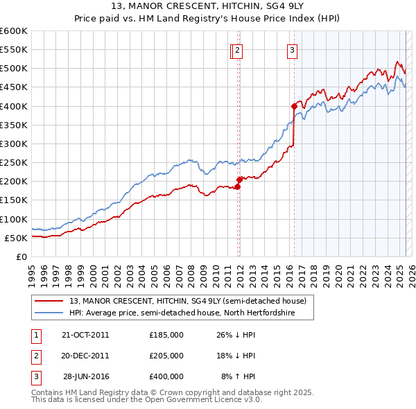 13, MANOR CRESCENT, HITCHIN, SG4 9LY: Price paid vs HM Land Registry's House Price Index