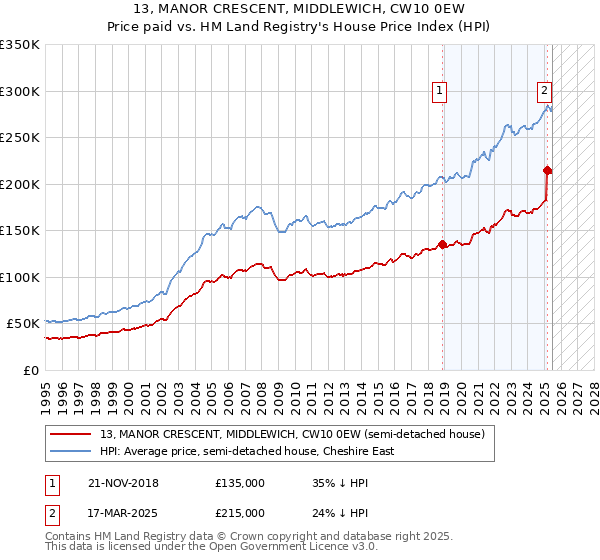 13, MANOR CRESCENT, MIDDLEWICH, CW10 0EW: Price paid vs HM Land Registry's House Price Index