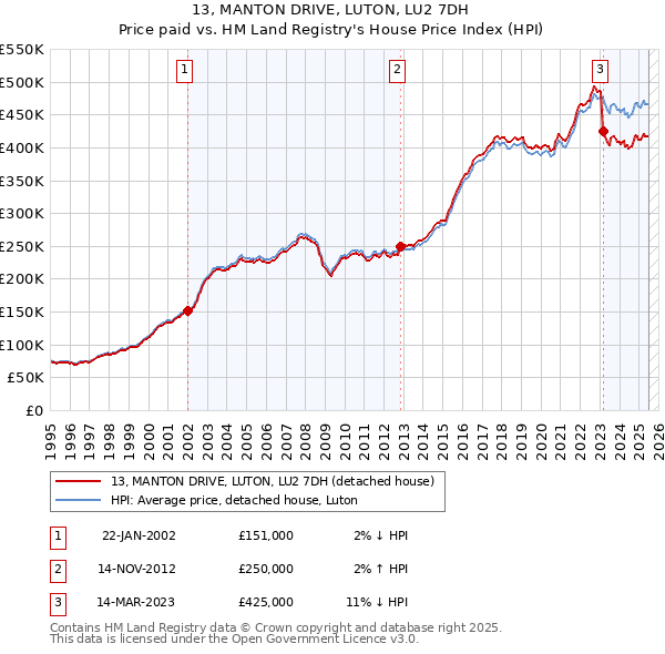 13, MANTON DRIVE, LUTON, LU2 7DH: Price paid vs HM Land Registry's House Price Index