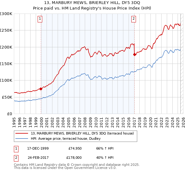 13, MARBURY MEWS, BRIERLEY HILL, DY5 3DQ: Price paid vs HM Land Registry's House Price Index