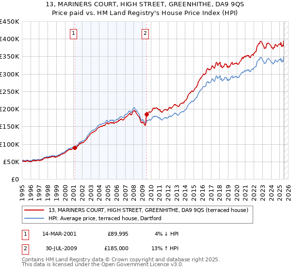 13, MARINERS COURT, HIGH STREET, GREENHITHE, DA9 9QS: Price paid vs HM Land Registry's House Price Index