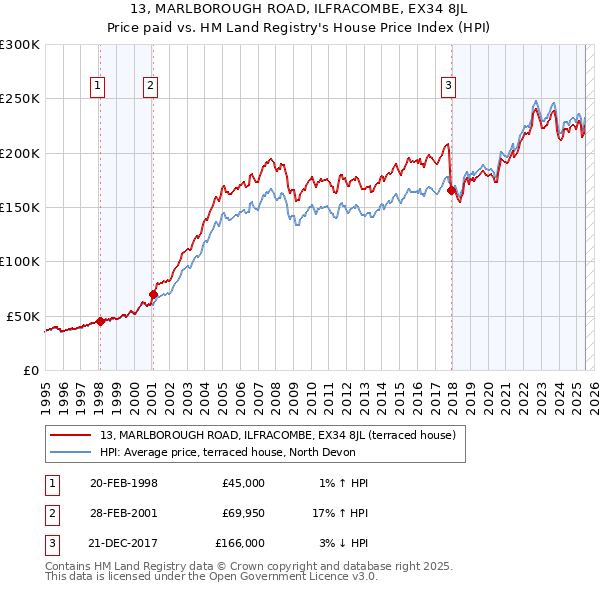 13, MARLBOROUGH ROAD, ILFRACOMBE, EX34 8JL: Price paid vs HM Land Registry's House Price Index