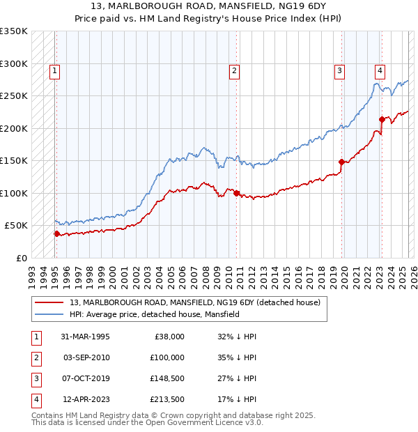 13, MARLBOROUGH ROAD, MANSFIELD, NG19 6DY: Price paid vs HM Land Registry's House Price Index