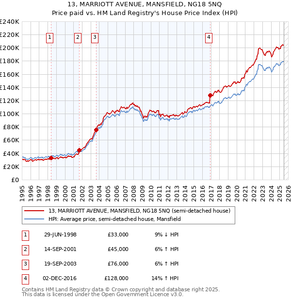 13, MARRIOTT AVENUE, MANSFIELD, NG18 5NQ: Price paid vs HM Land Registry's House Price Index