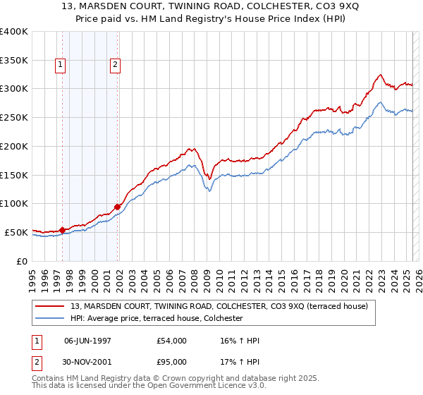 13, MARSDEN COURT, TWINING ROAD, COLCHESTER, CO3 9XQ: Price paid vs HM Land Registry's House Price Index