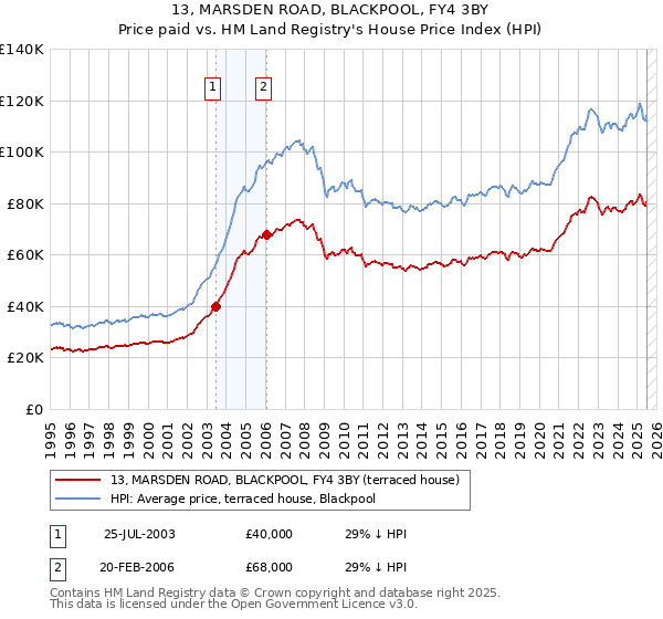 13, MARSDEN ROAD, BLACKPOOL, FY4 3BY: Price paid vs HM Land Registry's House Price Index