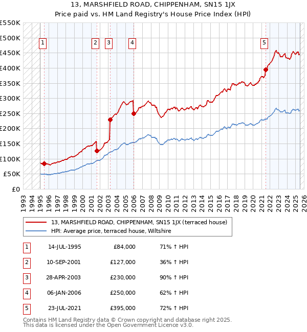 13, MARSHFIELD ROAD, CHIPPENHAM, SN15 1JX: Price paid vs HM Land Registry's House Price Index