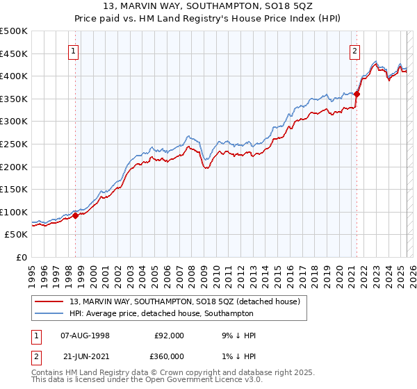 13, MARVIN WAY, SOUTHAMPTON, SO18 5QZ: Price paid vs HM Land Registry's House Price Index