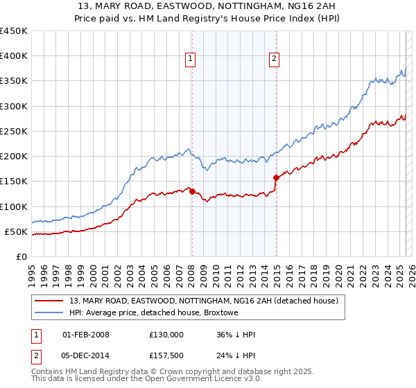 13, MARY ROAD, EASTWOOD, NOTTINGHAM, NG16 2AH: Price paid vs HM Land Registry's House Price Index