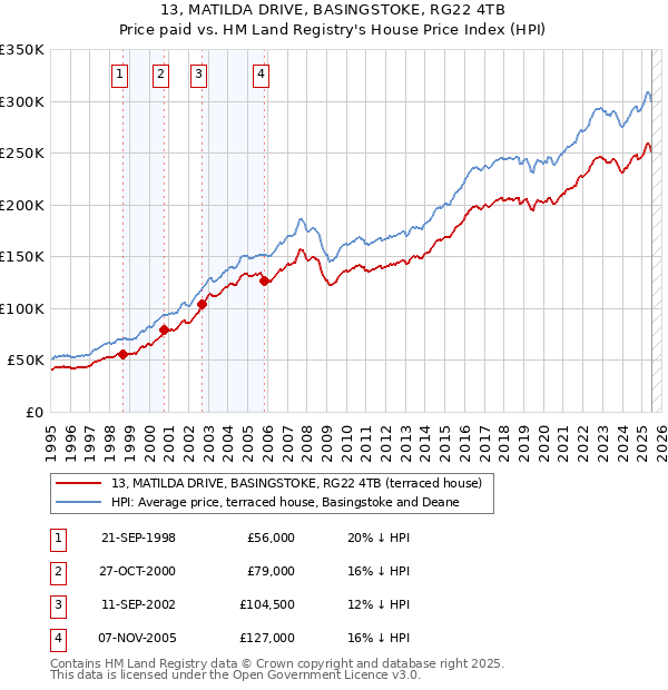 13, MATILDA DRIVE, BASINGSTOKE, RG22 4TB: Price paid vs HM Land Registry's House Price Index