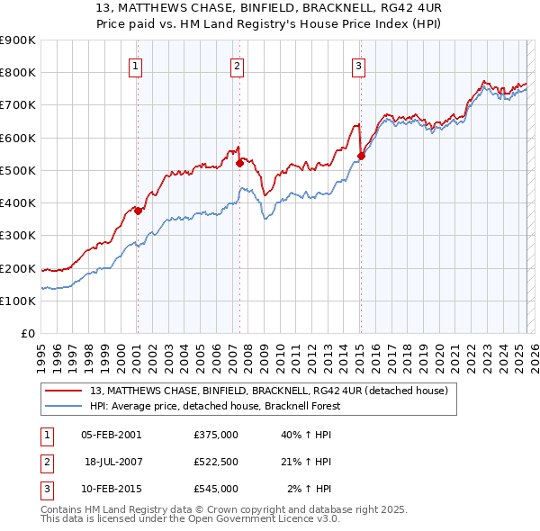 13, MATTHEWS CHASE, BINFIELD, BRACKNELL, RG42 4UR: Price paid vs HM Land Registry's House Price Index