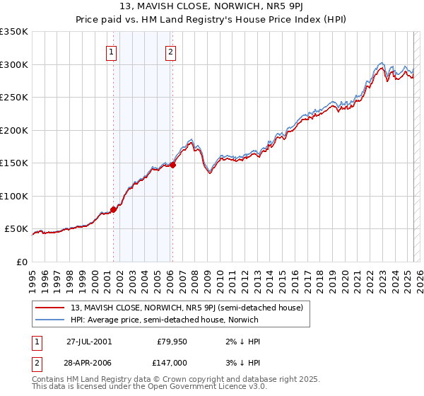 13, MAVISH CLOSE, NORWICH, NR5 9PJ: Price paid vs HM Land Registry's House Price Index
