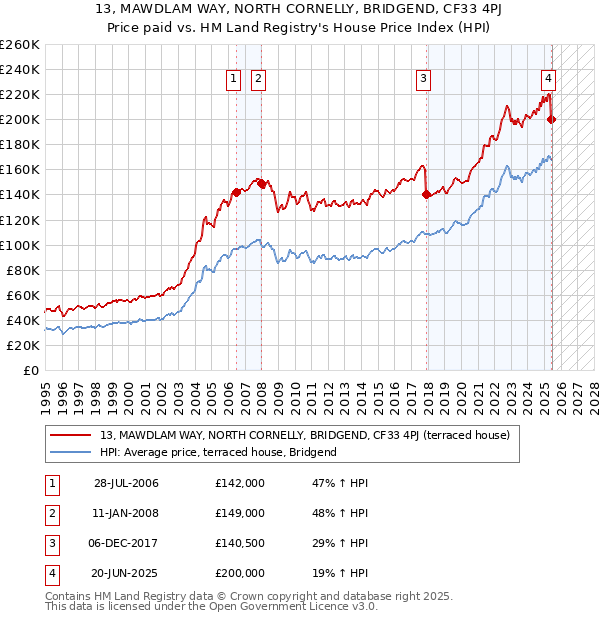 13, MAWDLAM WAY, NORTH CORNELLY, BRIDGEND, CF33 4PJ: Price paid vs HM Land Registry's House Price Index