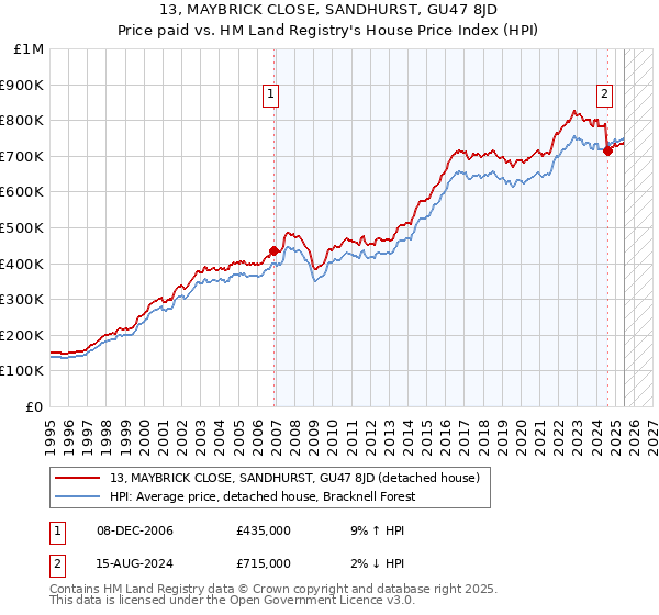 13, MAYBRICK CLOSE, SANDHURST, GU47 8JD: Price paid vs HM Land Registry's House Price Index