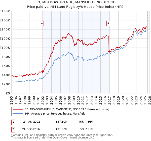 13, MEADOW AVENUE, MANSFIELD, NG18 2RB: Price paid vs HM Land Registry's House Price Index